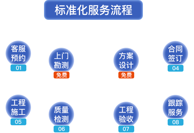 標(biāo)準(zhǔn)化服務(wù)流程。客服預(yù)約，上門(mén)勘測(cè)，方案設(shè)計(jì)，合同簽定，工程施工，質(zhì)量檢測(cè)，工程驗(yàn)收，跟蹤服務(wù)